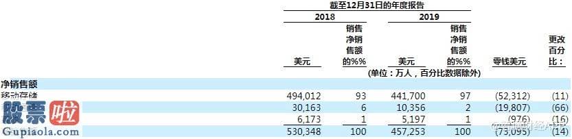 风机上市公司新闻：慧荣科技(SIMO.US)的“魔幻之旅”：经营利润暴跌，股价反倒回暖