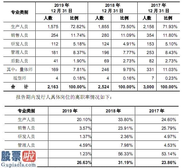 股票公司要闻_酷特智能带病IPO：营收下滑难止 “智能”难觅支撑