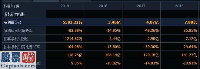 中国股市新闻_昔日盛景不在哈药股份如今举步维艰：净利同比3连降，多位高管先后离职，投资美国GNC账面损失超11亿