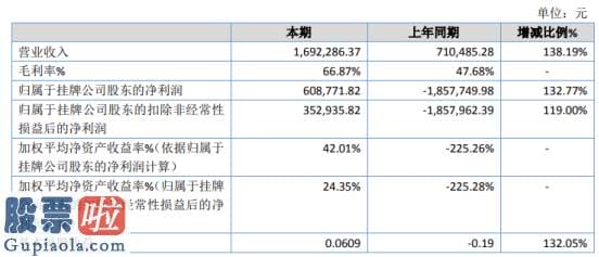 今日股市新闻_ST刻度2019年净利60.88万扭亏为盈销售收入较上期大幅增加