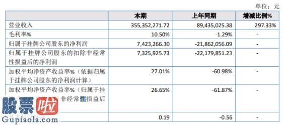 今天股市新闻头条 天成环保2019年净利742.33万扭亏为盈毛利大幅增长