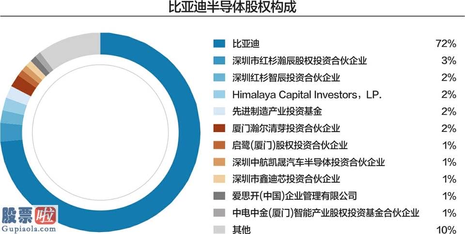 今天股市新闻最新：比亚迪半导体材料业务分拆上市提速 子公司A+轮融资后估值超百亿