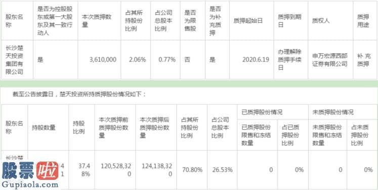 上市公司新闻与公告_控股股东质押70%股份 楚天科技业绩“徘徊”难跟行业“步伐”