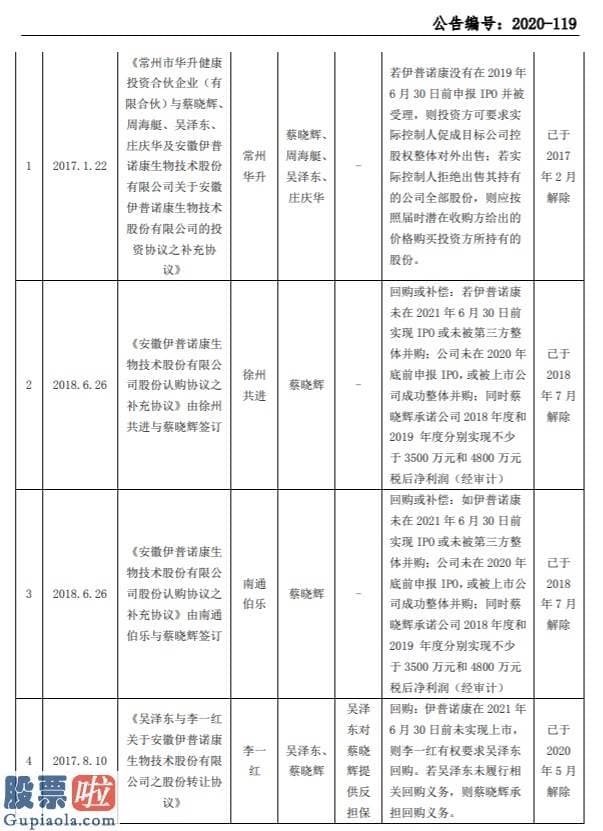 上市公司快报-伊普诺康补充披露近4年签署9份对赌协议系制作精选层申报材料时发觉