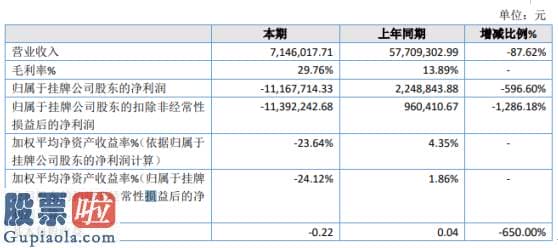 股市新闻头条新闻-正潭股份2019年亏损1116.77万由盈转亏销售收入大幅度降低