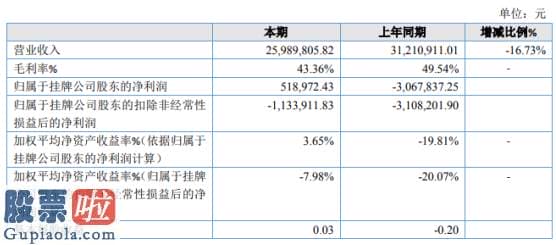 上市公司要闻：光大股份2019年净利51.9万扭亏为盈缩减了销售花费、治理花费