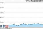 股市资讯-18个交易日股价上涨160% 西藏药业新冠疫苗还在临床前阶段