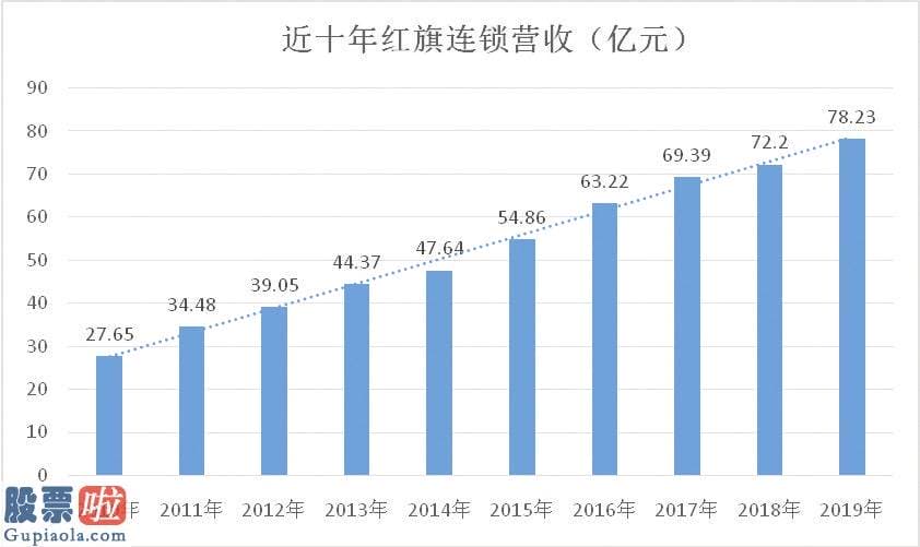 上市公司快报-红旗连锁门店已近3200家 “落子”甘肃海南省 销售市场扩张提速