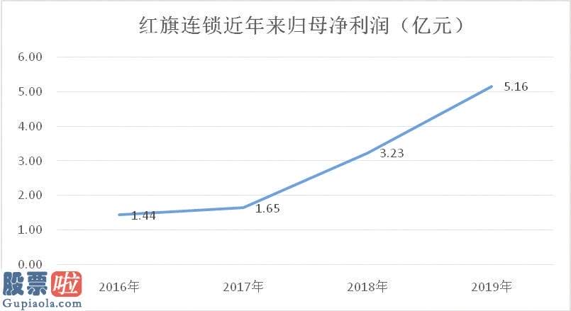 上市公司快报-红旗连锁门店已近3200家 “落子”甘肃海南省 销售市场扩张提速