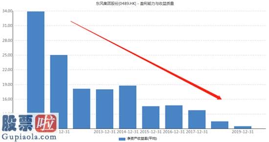 上市公司新闻发言人：东风汽车多家合资品牌遭遇困境 股东回报率再下台阶