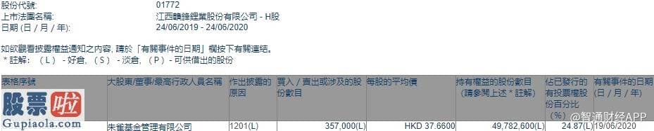 看懂股市新闻-朱雀基金减持赣锋锂业（01772）35.7万股，每股作价37.66港元