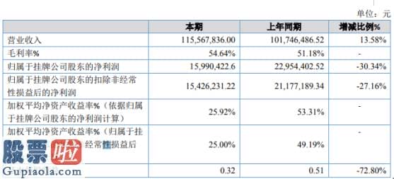 股票上市公司新闻：赛肯思2019年净利1599.04万下滑30.34%科技版块还在前期研发投入阶段