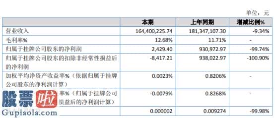 股票公司新闻：路通路桥2019年净利2429.4元下滑99.74%工程施工方面收入减少