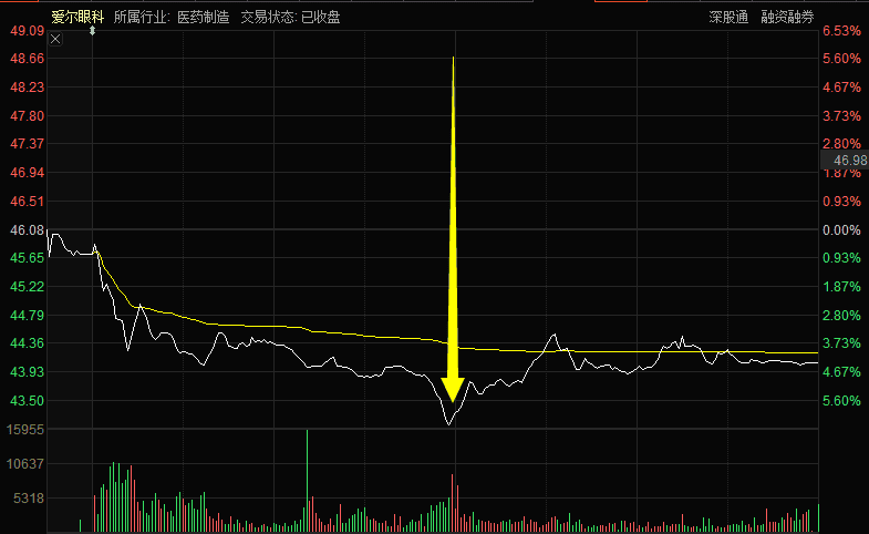 财经股市新闻哪个最好-8万股民恐慌：创业板“元老”历史高位遭遇“断头铡刀”！25亿元“出逃”，3个月暴涨七成后还能挺多久？