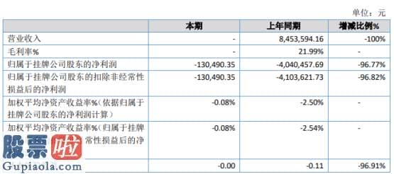 股票公司要闻 ST中科2019年亏损13.05万元较上年同期亏损程度有所减少