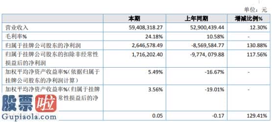 今日股市要闻 万德智新2019年净利264.66万扭亏为盈低毛利率项目承接减少