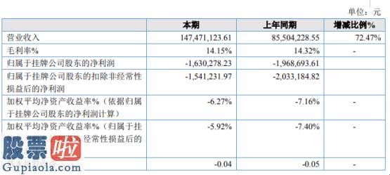 股票公司要闻 山东信和2019年亏损163.03万亏损减少生产效率大幅提高