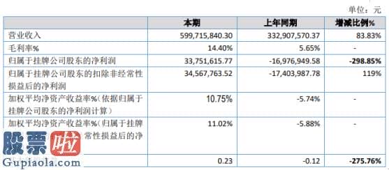 股票上市公司资讯：金旭农发2019年净利3375.16万扭亏为盈销售数量、单价上涨