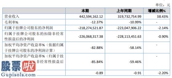 股市快报_华燕房盟2019年亏损2.18亿亏损减少业务体量迅速增长