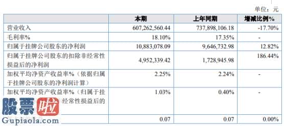 股市新闻：广安生物2019年净利1088.31万增长12.82%其他收益增加、期间花费降低