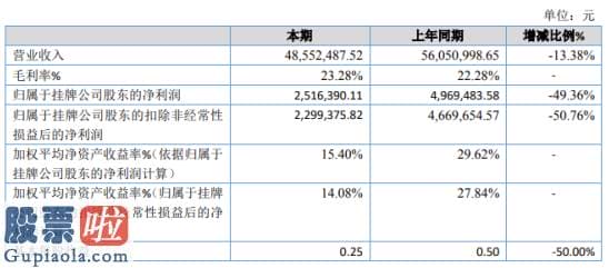 风机上市公司新闻-威和光电2019年净利251.64万下滑49.36%19年总体花费上升