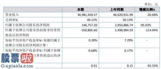 今日股市新闻有哪些_千水环境2019年净利14.68万下滑95.03%放弃了付款周期较为长客户