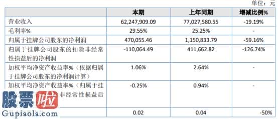 中国上市公司资讯网首页 水润天下2019年净利47.01万下滑59.16%终端客户收入下降所致