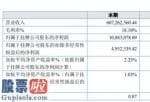 股市新闻：广安生物2019年净利1088.31万增长12.82%其他收益增加、期间花费降低