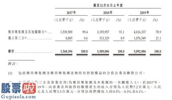 风机上市公司新闻 新股消息丨雅居乐雅城集团申请香港证券交易所上市 主打绿色生态人居服务