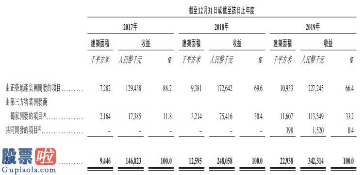 今日股市要闻：新股消息 | 正荣服务通过香港证券交易所聆讯 2019年收益同比大增57%