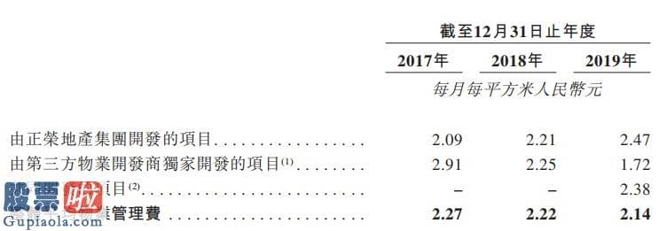 今日股市要闻：新股消息 | 正荣服务通过香港证券交易所聆讯 2019年收益同比大增57%