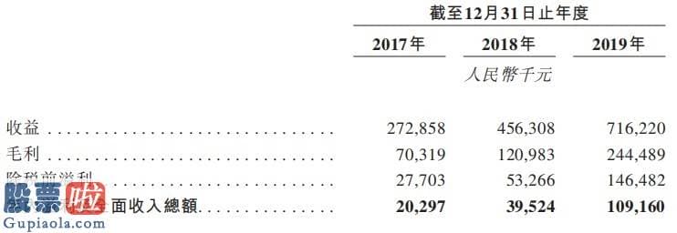 今日股市要闻：新股消息 | 正荣服务通过香港证券交易所聆讯 2019年收益同比大增57%