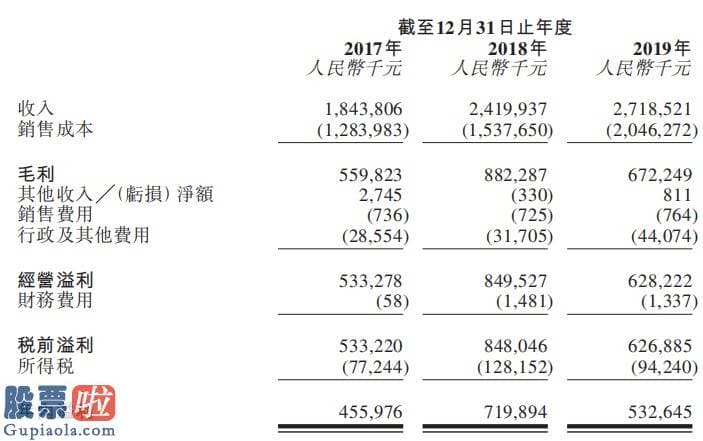 股市要闻关注-新股消息 | 陕西延长石油天然气递表香港证券交易所，按产量计为中国最大液化天然气生产商