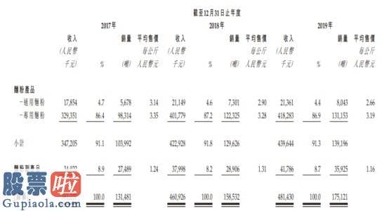 新兴产业率上市公司新闻 新股消息丨河北“参花”牌面粉申请香港证券交易所上市 大客户包含达利食品(03799)