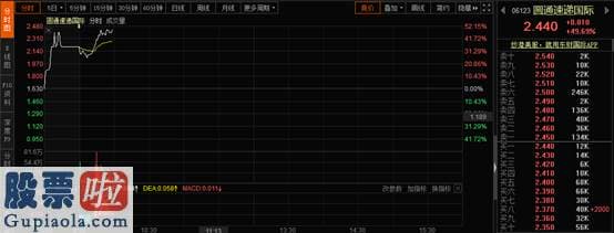 中国上市公司资讯网_上半年业绩预增10倍 圆通速递国际股价一度暴涨超50%