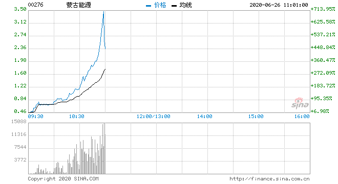 股市新闻_蒙古能源急升144% 年度亏转盈超过14亿元