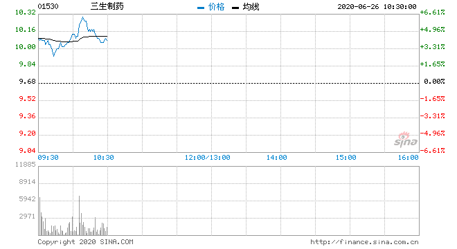 上市公司资讯 三生制药扬近4% 获准分拆三生国健A股科创板上市