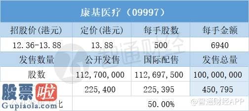 财经股市新闻-配售结局 | 康基医疗(09997)一手中签率9.00% 最终定价13.88港元