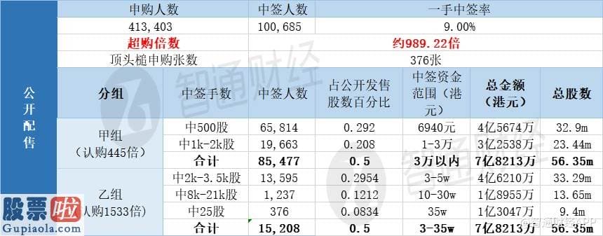 财经股市新闻-配售结局 | 康基医疗(09997)一手中签率9.00% 最终定价13.88港元