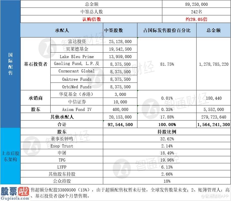 财经股市新闻-配售结局 | 康基医疗(09997)一手中签率9.00% 最终定价13.88港元