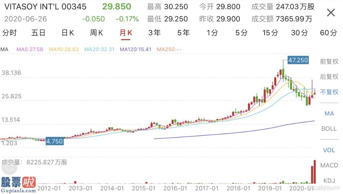 今日股市要闻解读_业绩遭遇滑铁卢，维他奶国际（00345）还能复制“十年50倍”奇迹吗？