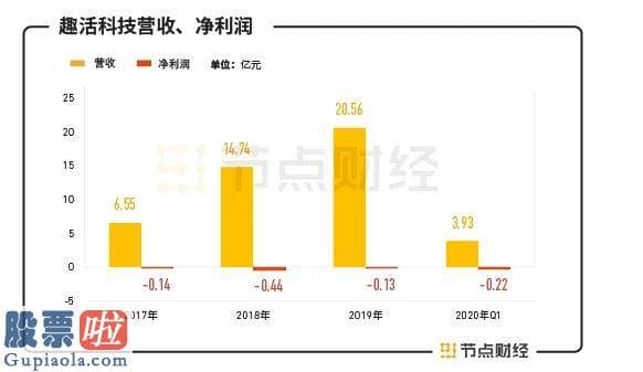 财经股市新闻 2月9日_连亏三年的趣活科技，能否讲好灵敏用工IPO的故事 ？