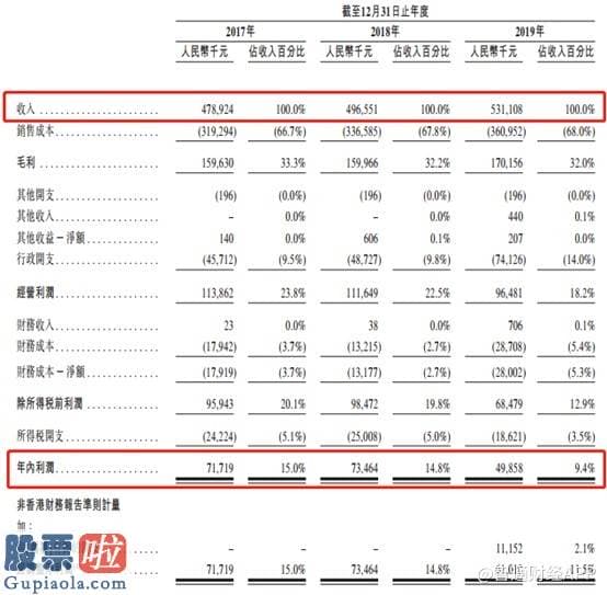 股票公司资讯：新股解读|利润暴跌前景未明，已启动招股的宏力医疗(09906)能否成功“补血”？