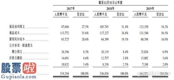 股票公司资讯：新股解读|利润暴跌前景未明，已启动招股的宏力医疗(09906)能否成功“补血”？