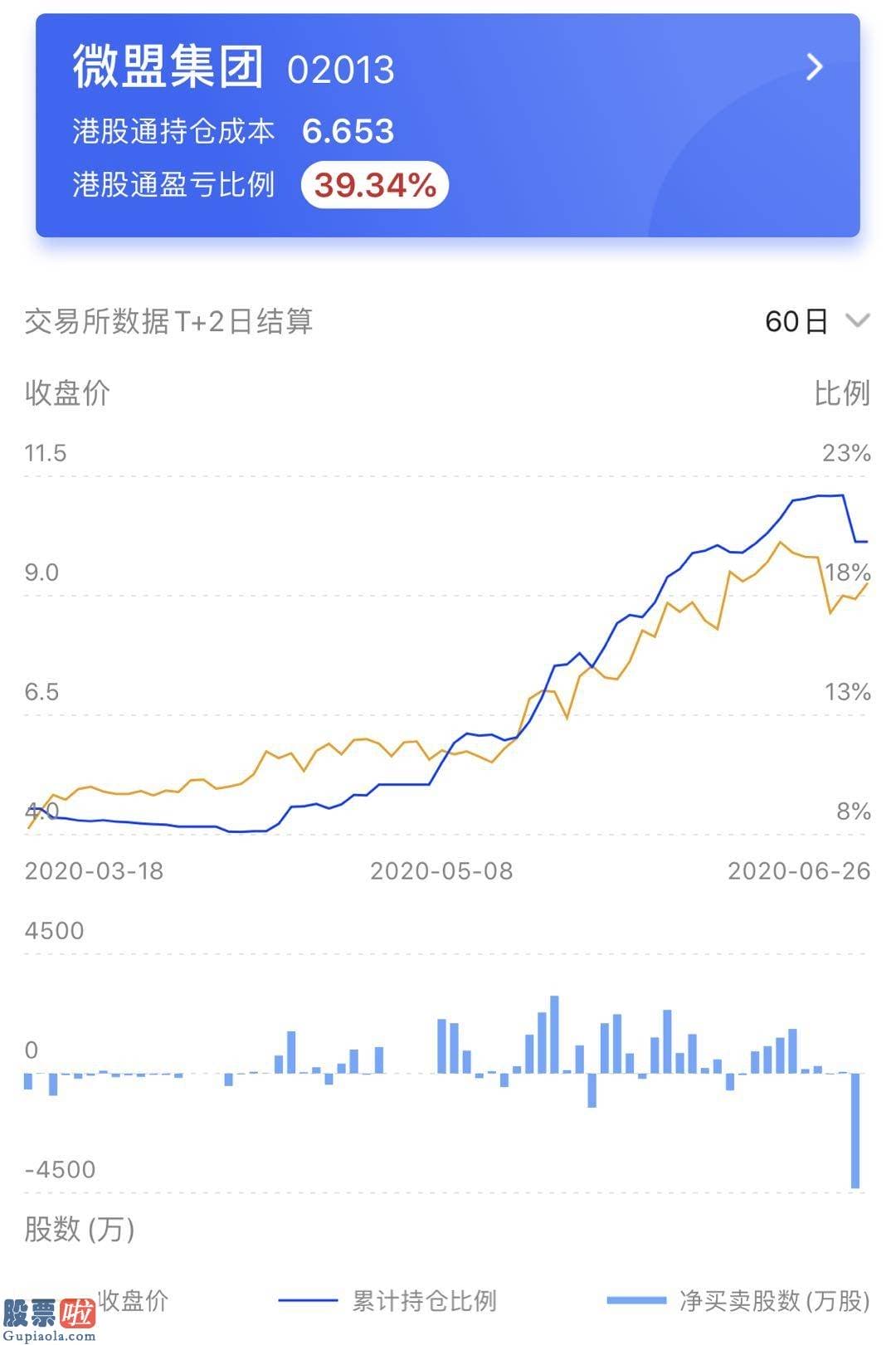 最近股市新闻头条新闻 腾讯(00700)微信小商店推出之后 瑞信和大摩却在呼吁买入微盟（02013）