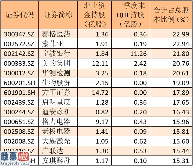 股市新闻最新_外资“团宠”再次扩容，广联达、启明星辰相继“出线”，谁是下一位？