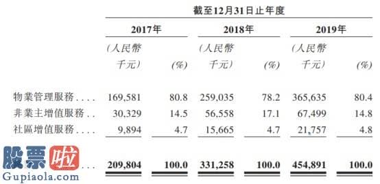 股票上市公司新闻_新股消息 | 佳源国际(02768)旗下佳源服务递表  近三年收入复合年增长率47%