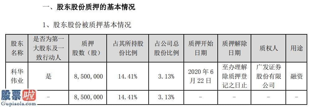 今天股市新闻头条_科华恒盛控股股东科华伟业质押850万股用于融资