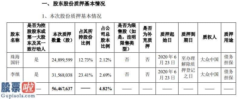 中国股市新闻头条 国轩高科实际操纵人及控股股东合计质押5647万股用于债务担保