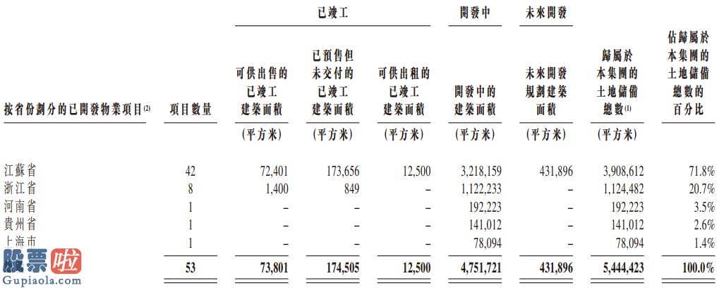 上市公司资讯：港龙中国地产IPO启动招股，突破内房企港股上市5个月空档期